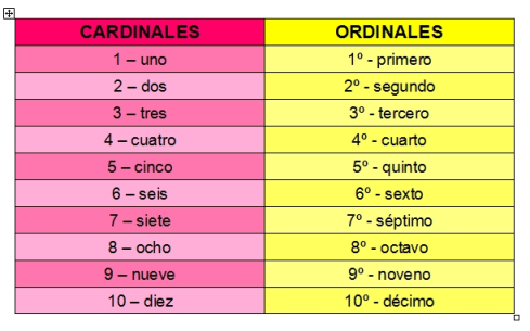 Resultado de imagen de numerales ordinales y cardinales