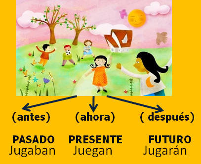 PRESENTE, PASADO, FUTURO | En mi cole aprendo yo tercer ciclo de primaria